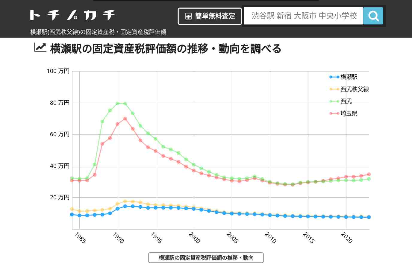 横瀬駅(西武秩父線)の固定資産税・固定資産税評価額 | トチノカチ