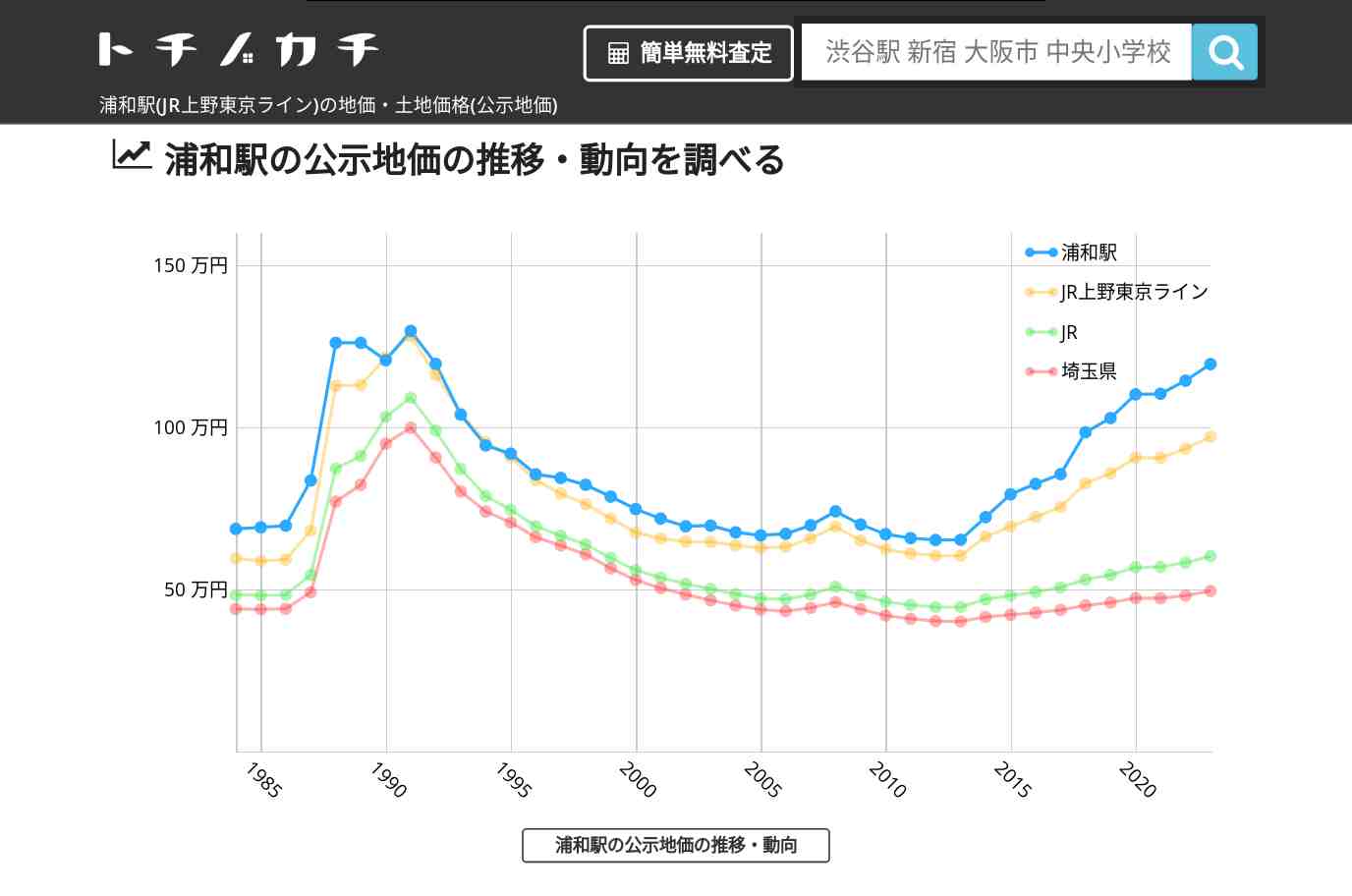 浦和駅(JR上野東京ライン)の地価・土地価格(公示地価) | トチノカチ