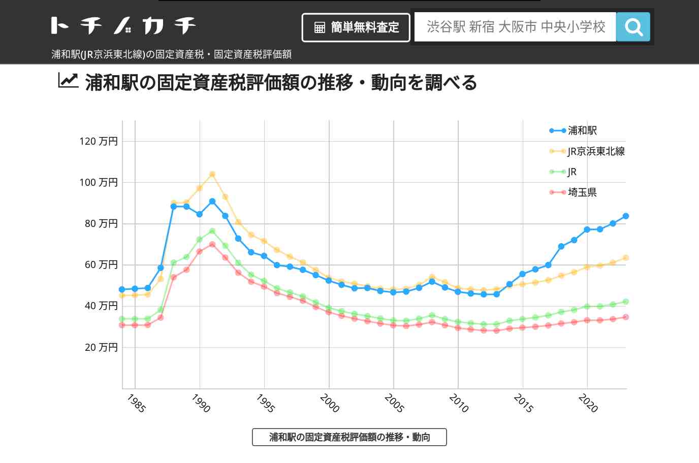 浦和駅(JR京浜東北線)の固定資産税・固定資産税評価額 | トチノカチ