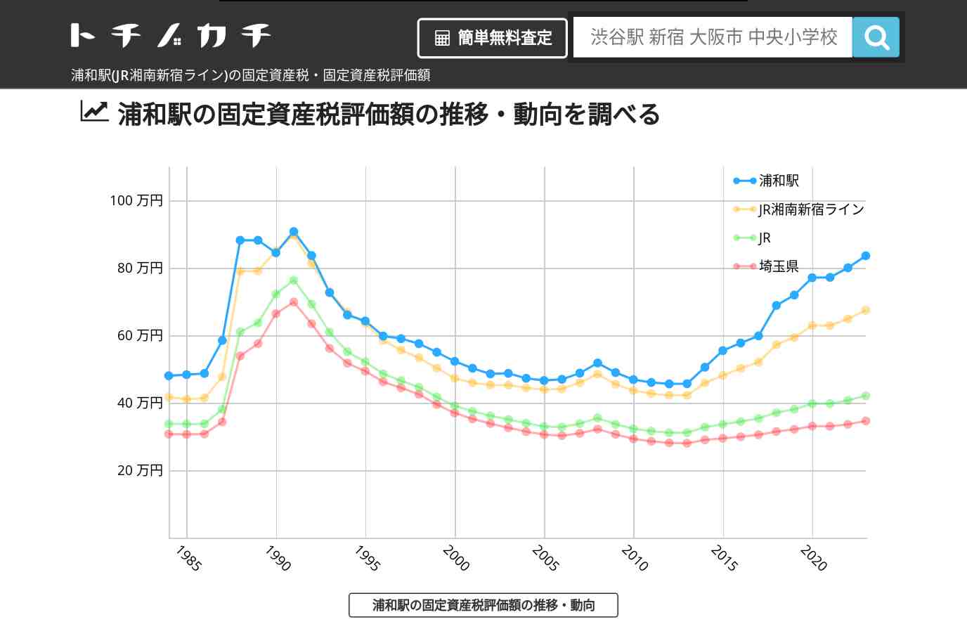 浦和駅(JR湘南新宿ライン)の固定資産税・固定資産税評価額 | トチノカチ