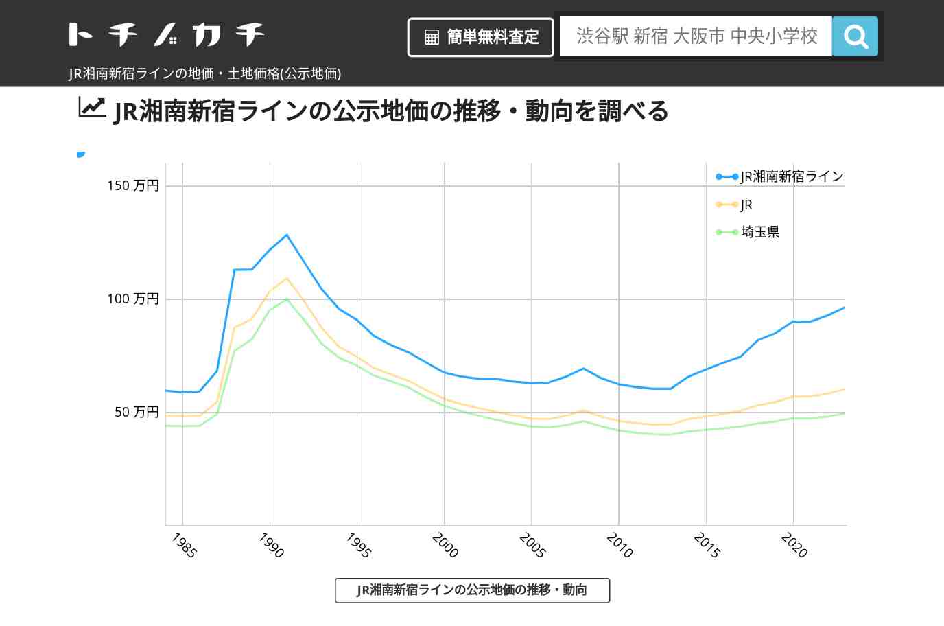 JR湘南新宿ライン(JR)の地価・土地価格(公示地価) | トチノカチ