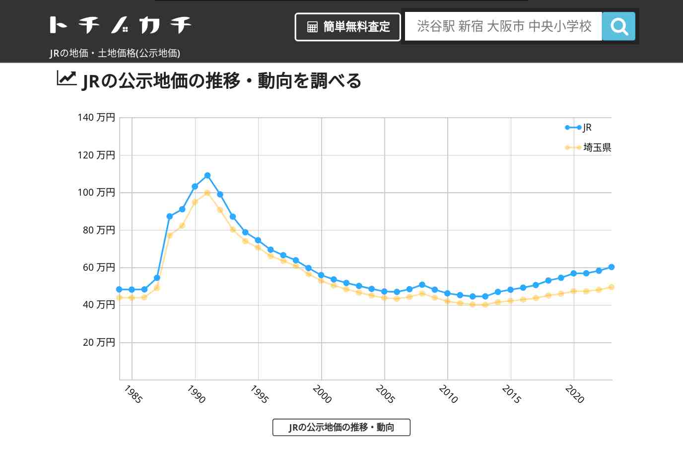 JR(埼玉県)の地価・土地価格(公示地価) | トチノカチ
