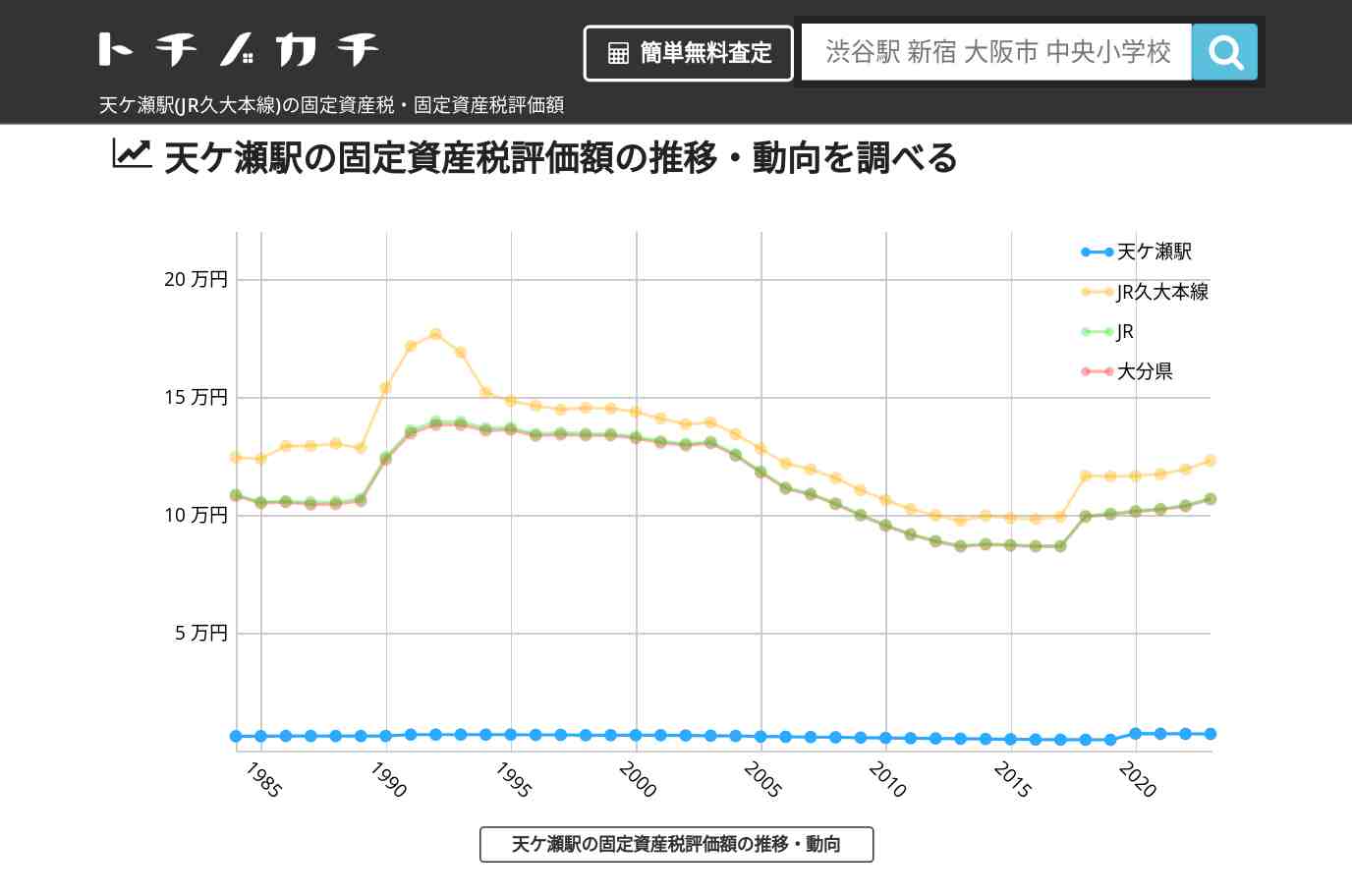 天ケ瀬駅(JR久大本線)の固定資産税・固定資産税評価額 | トチノカチ