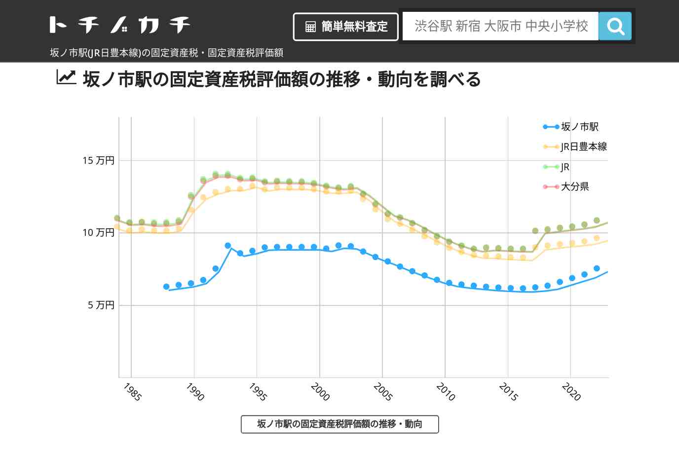 坂ノ市駅(JR日豊本線)の固定資産税・固定資産税評価額 | トチノカチ