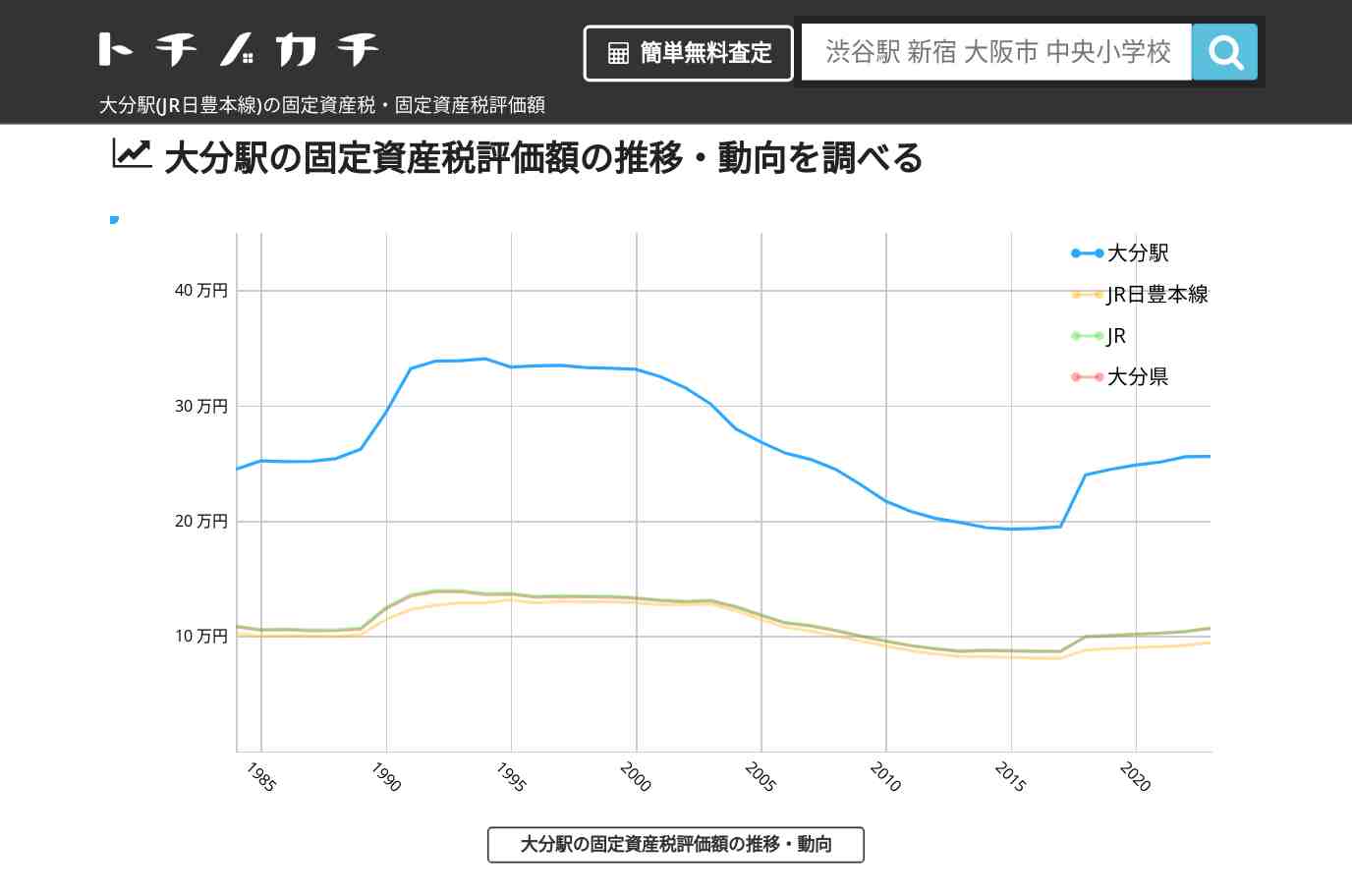 大分駅(JR日豊本線)の固定資産税・固定資産税評価額 | トチノカチ