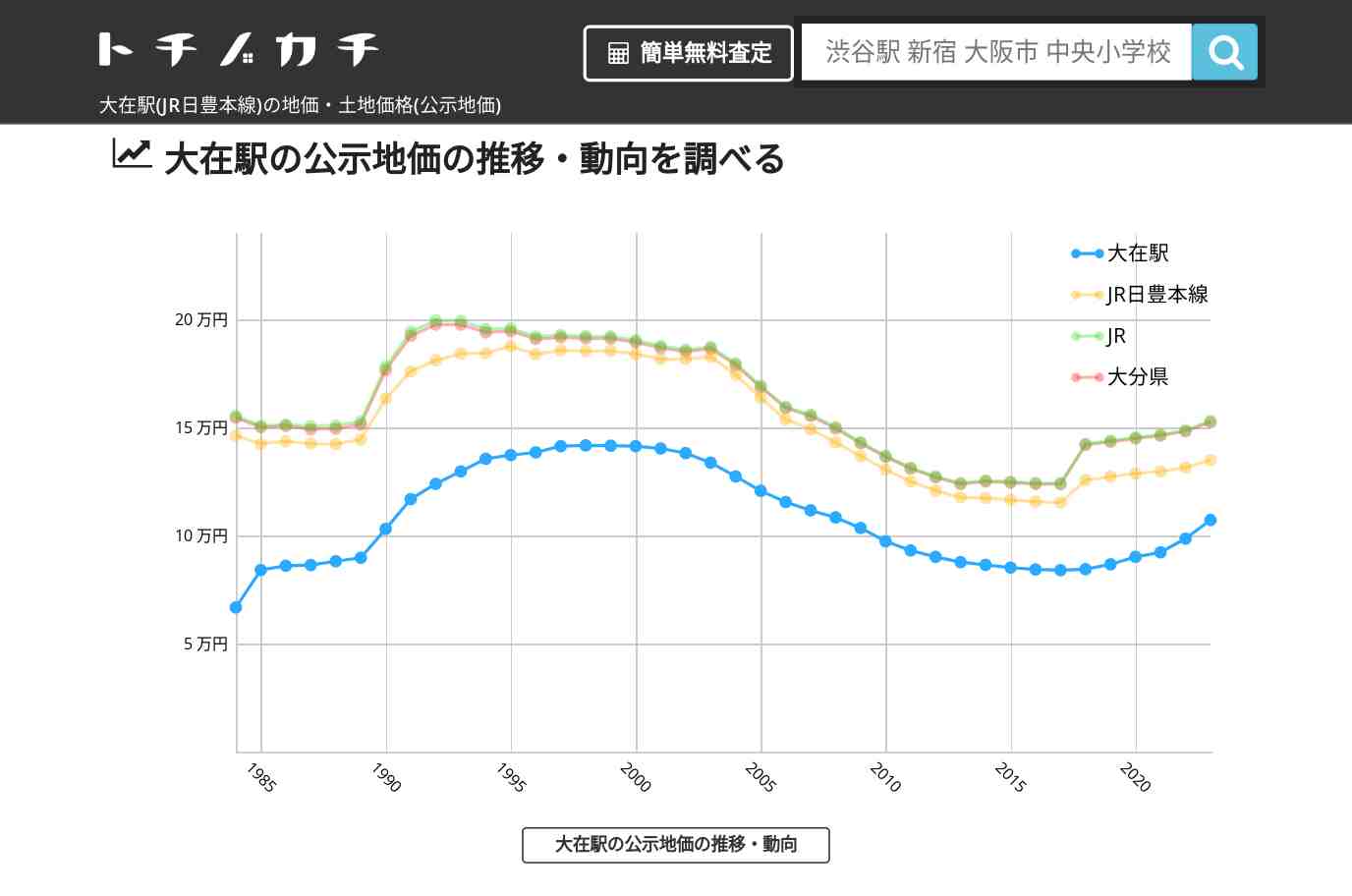 大在駅(JR日豊本線)の地価・土地価格(公示地価) | トチノカチ