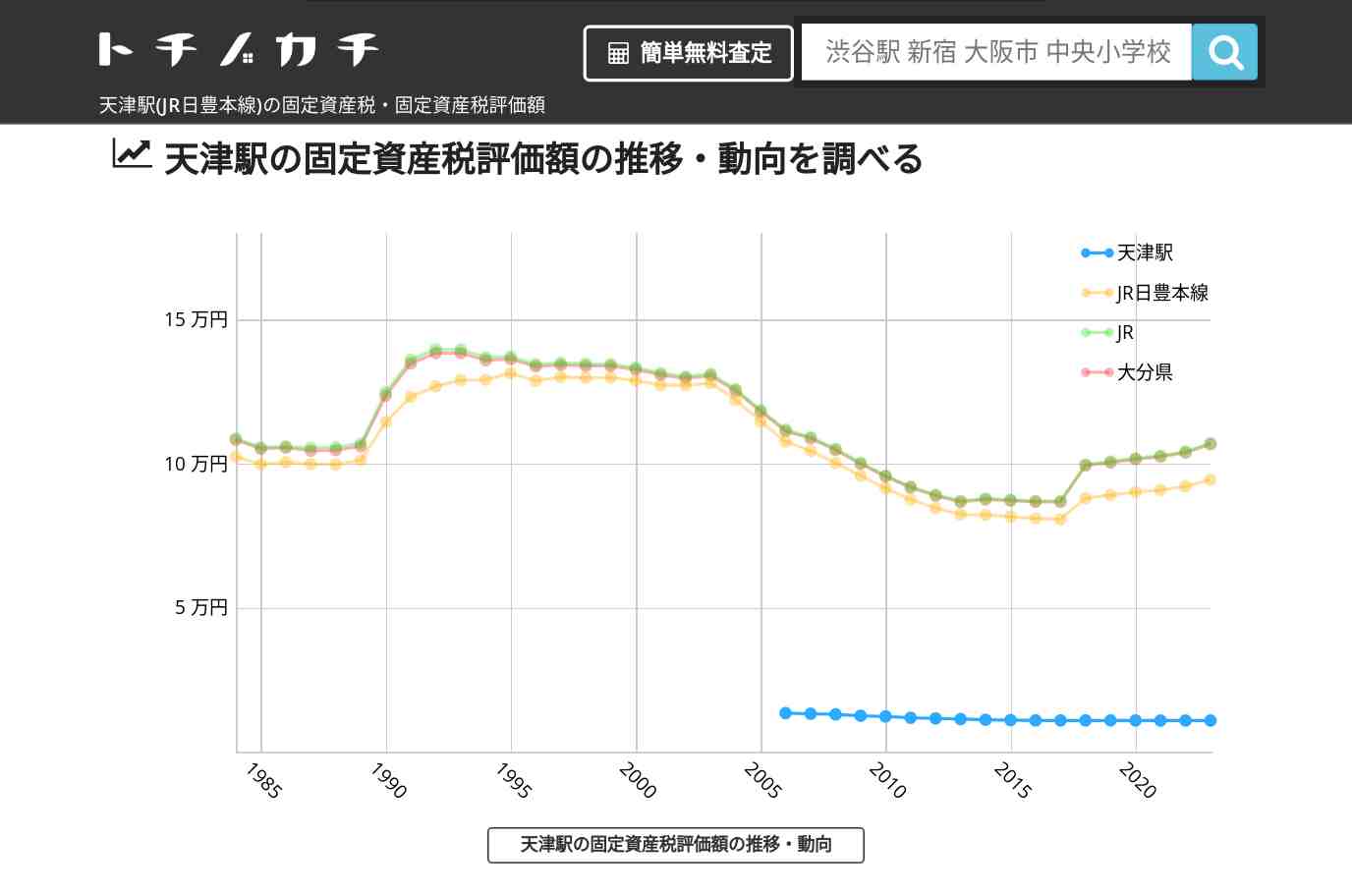 天津駅(JR日豊本線)の固定資産税・固定資産税評価額 | トチノカチ