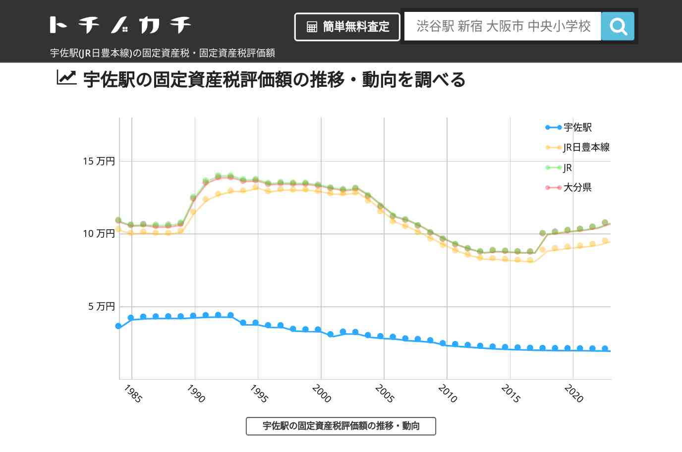 宇佐駅(JR日豊本線)の固定資産税・固定資産税評価額 | トチノカチ