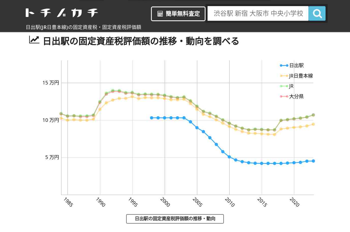 日出駅(JR日豊本線)の固定資産税・固定資産税評価額 | トチノカチ