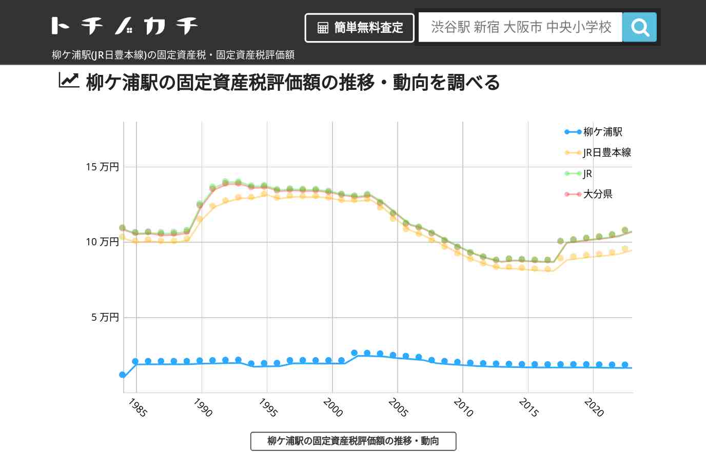 柳ケ浦駅(JR日豊本線)の固定資産税・固定資産税評価額 | トチノカチ