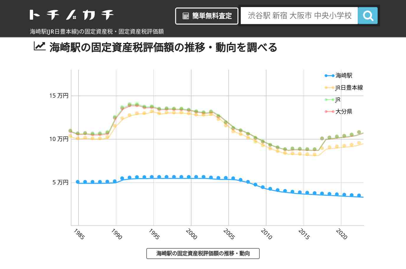 海崎駅(JR日豊本線)の固定資産税・固定資産税評価額 | トチノカチ