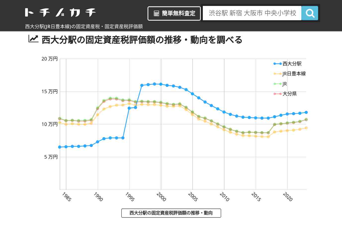 西大分駅(JR日豊本線)の固定資産税・固定資産税評価額 | トチノカチ