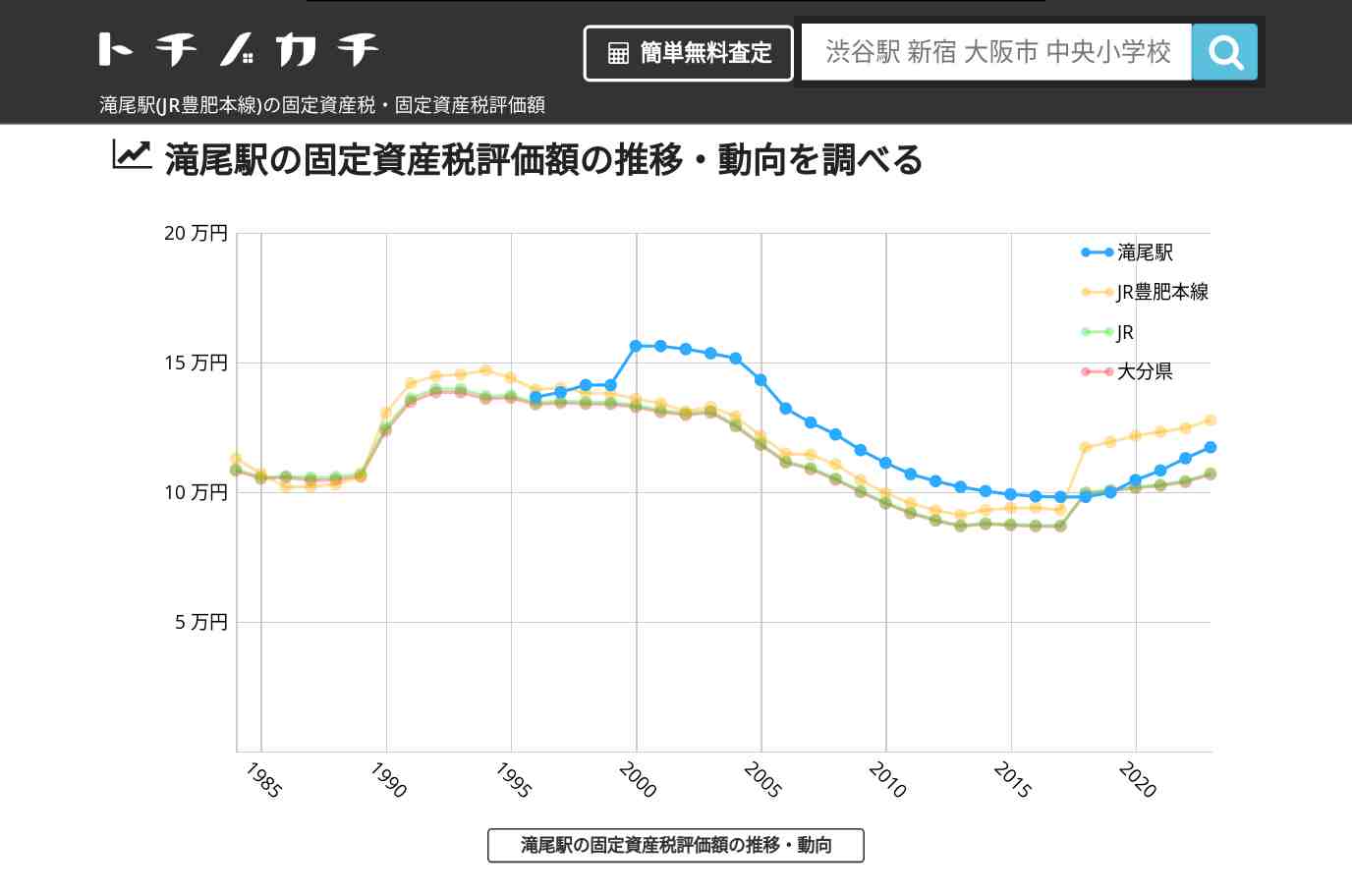 滝尾駅(JR豊肥本線)の固定資産税・固定資産税評価額 | トチノカチ