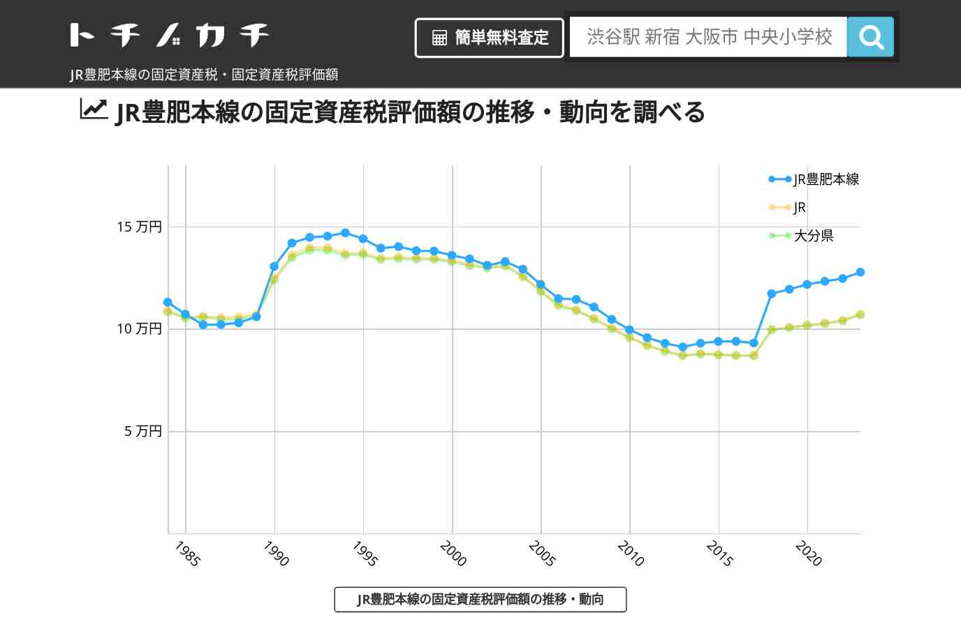 JR豊肥本線(JR)の固定資産税・固定資産税評価額 | トチノカチ