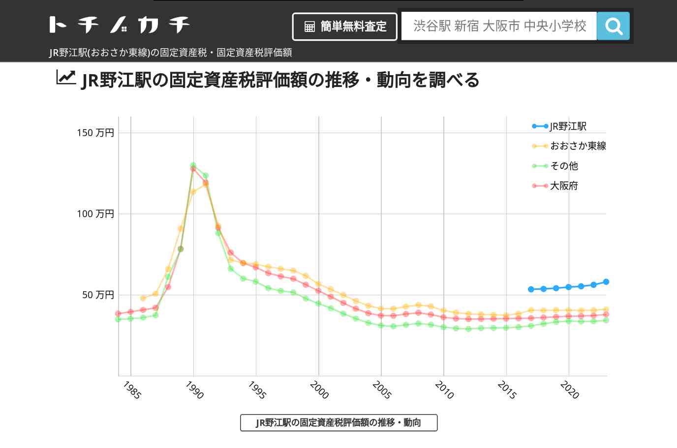 JR野江駅(おおさか東線)の固定資産税・固定資産税評価額 | トチノカチ