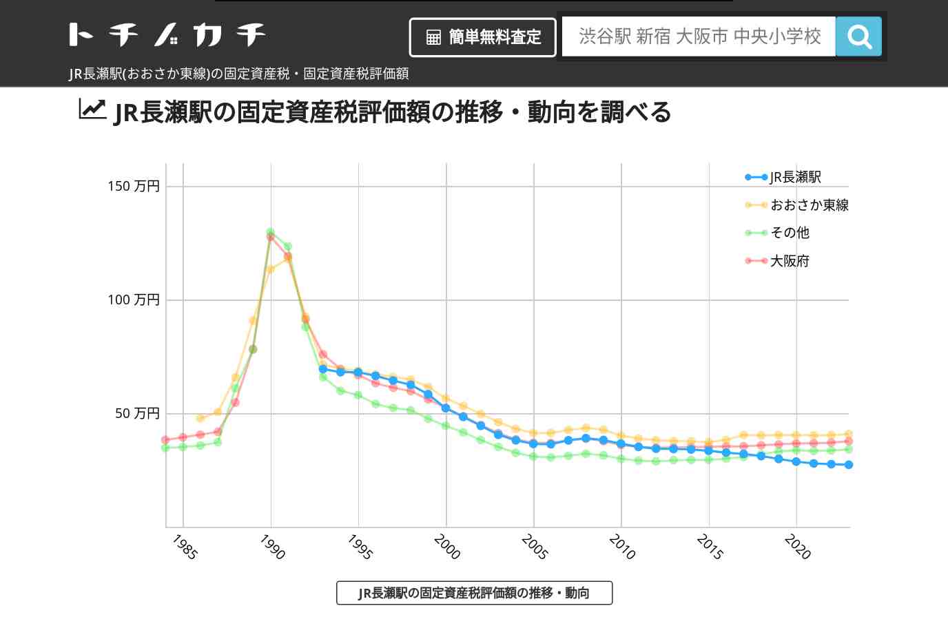 JR長瀬駅(おおさか東線)の固定資産税・固定資産税評価額 | トチノカチ