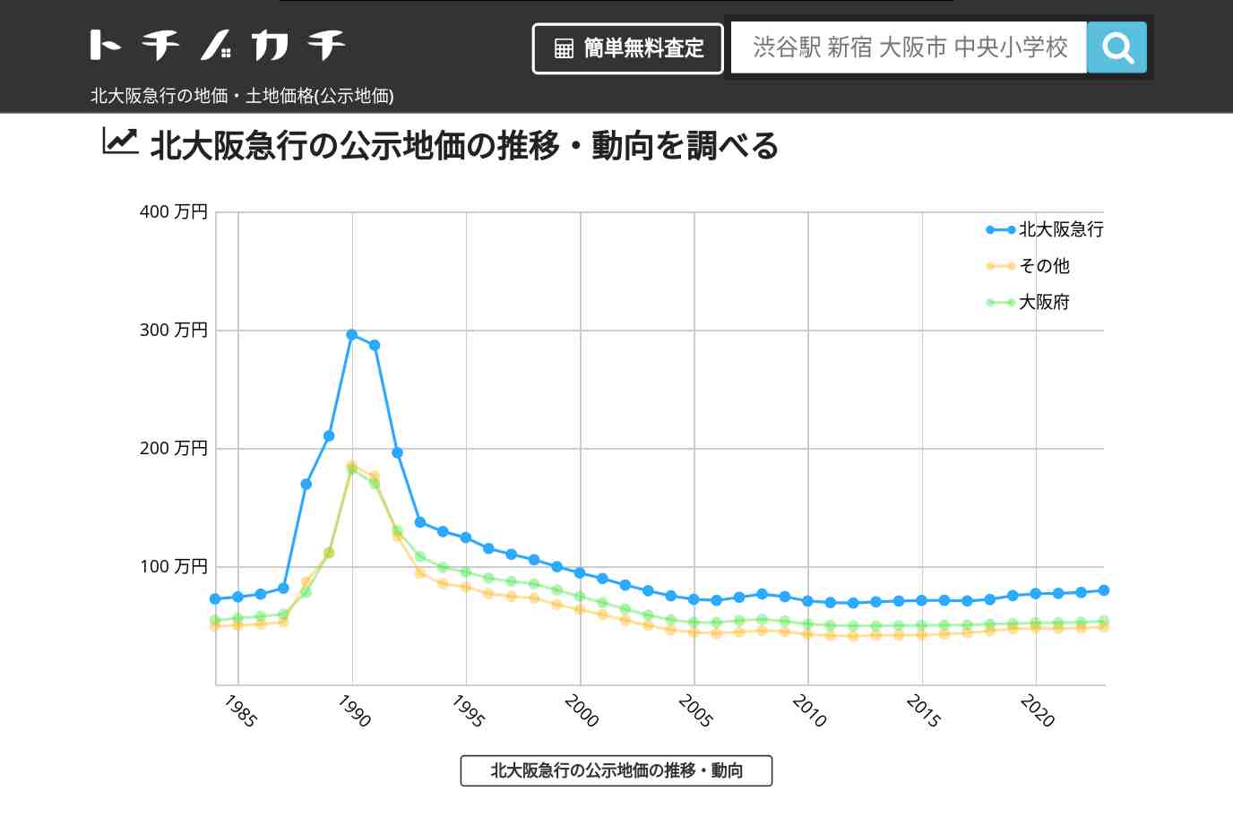 北大阪急行(その他)の地価・土地価格(公示地価) | トチノカチ