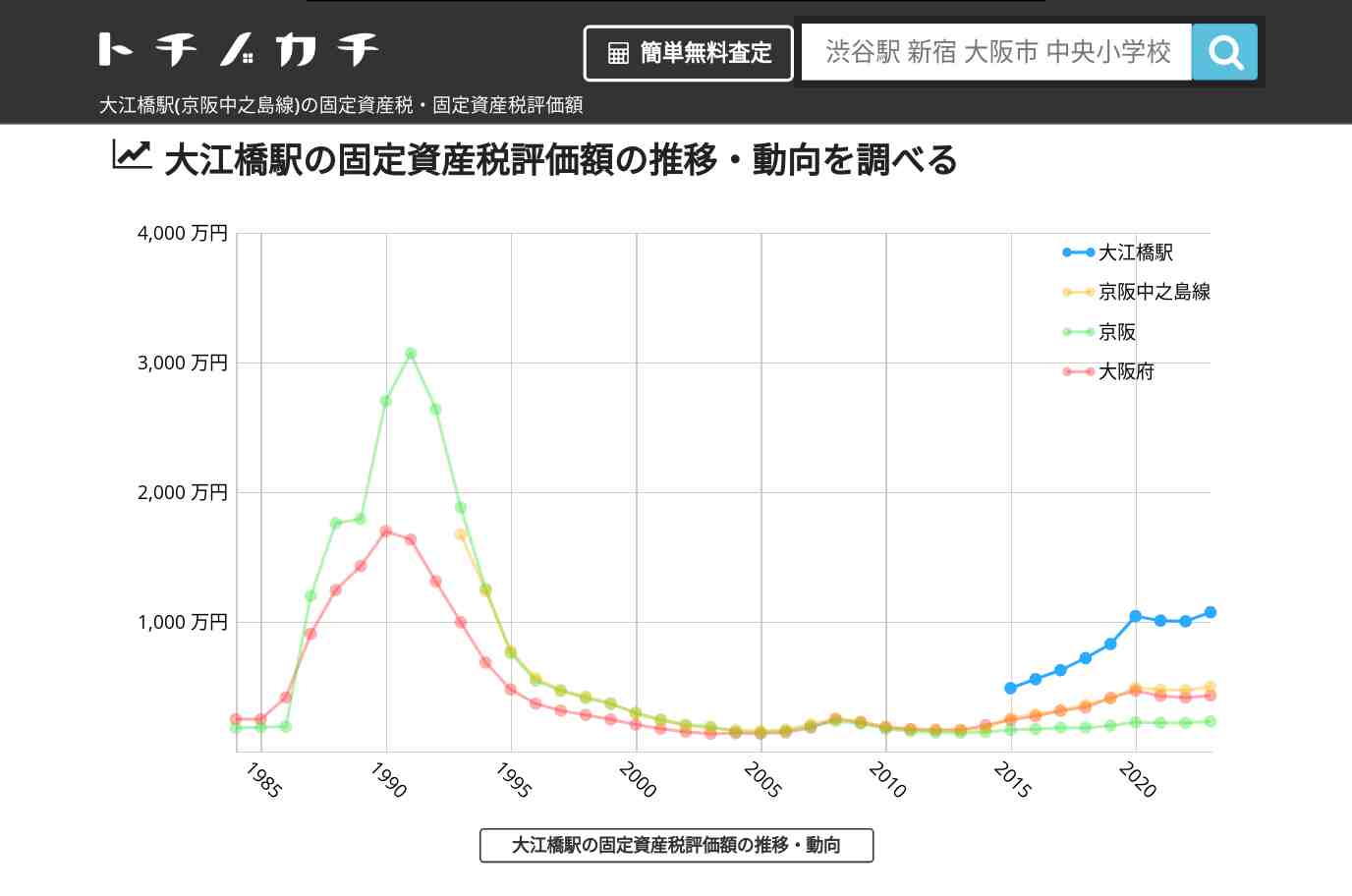 大江橋駅(京阪中之島線)の固定資産税・固定資産税評価額 | トチノカチ
