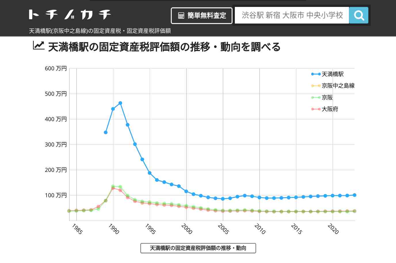天満橋駅(京阪中之島線)の固定資産税・固定資産税評価額 | トチノカチ