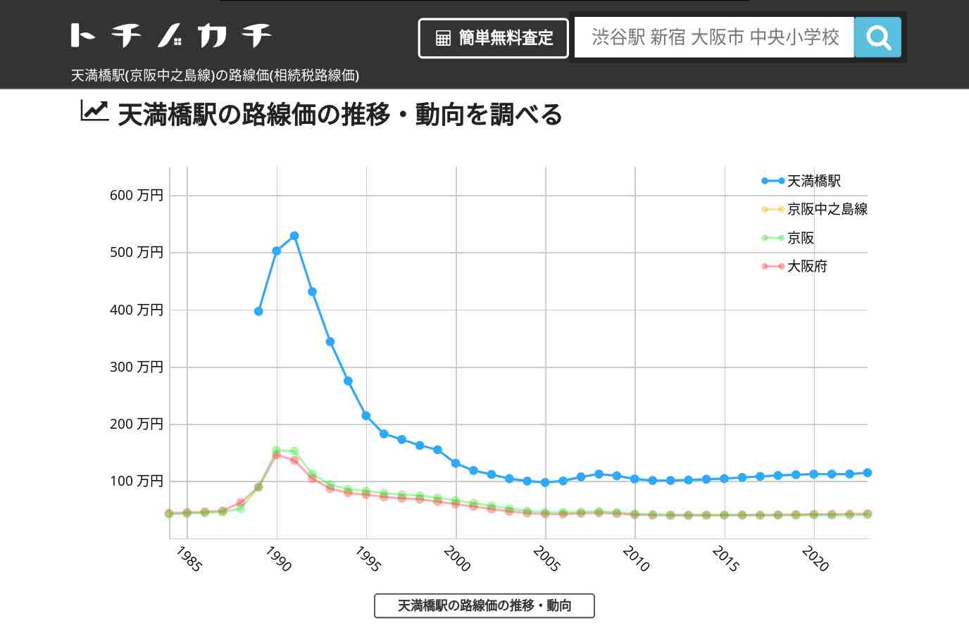 天満橋駅(京阪中之島線)の路線価(相続税路線価) | トチノカチ