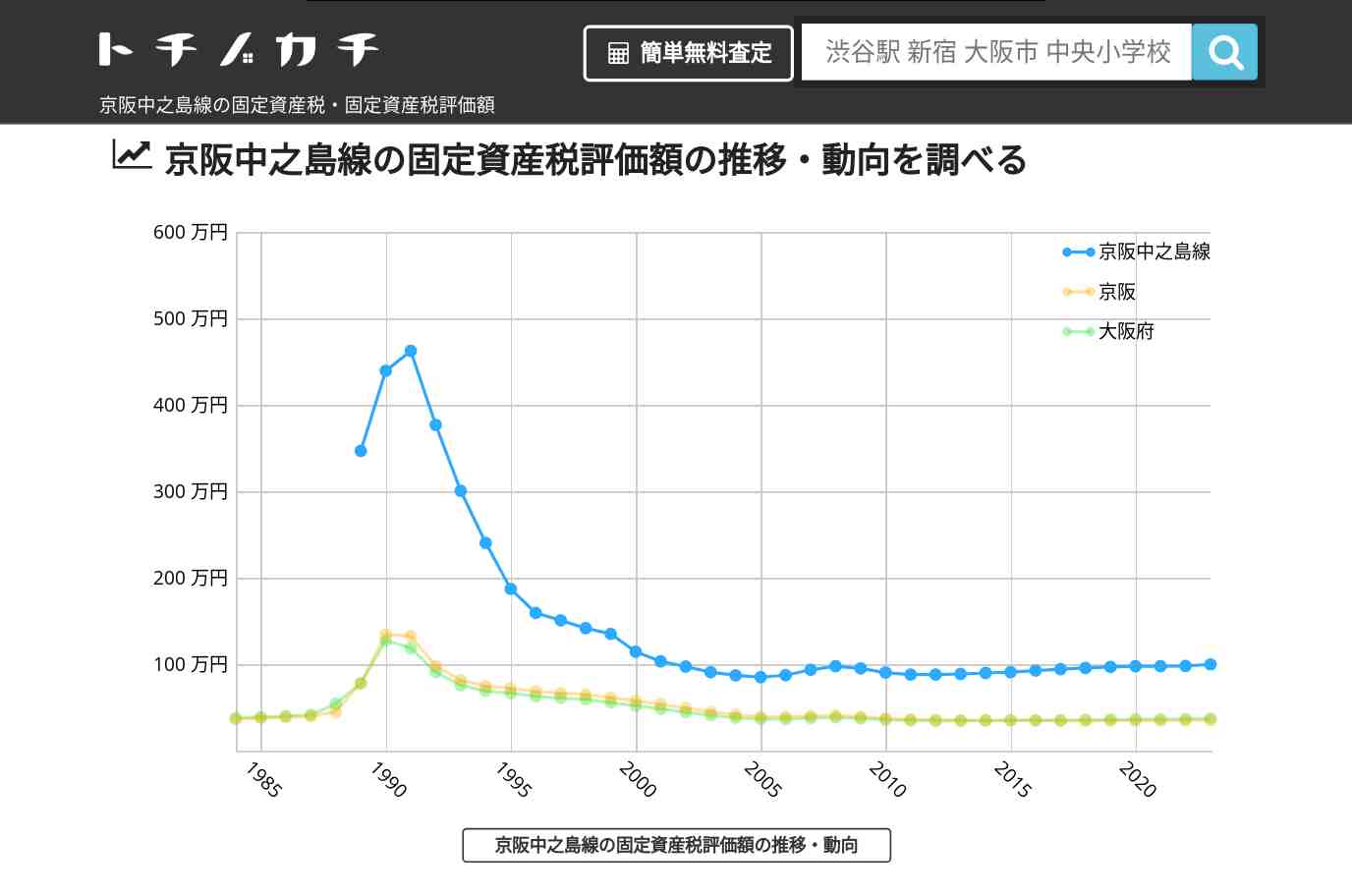 京阪中之島線(京阪)の固定資産税・固定資産税評価額 | トチノカチ