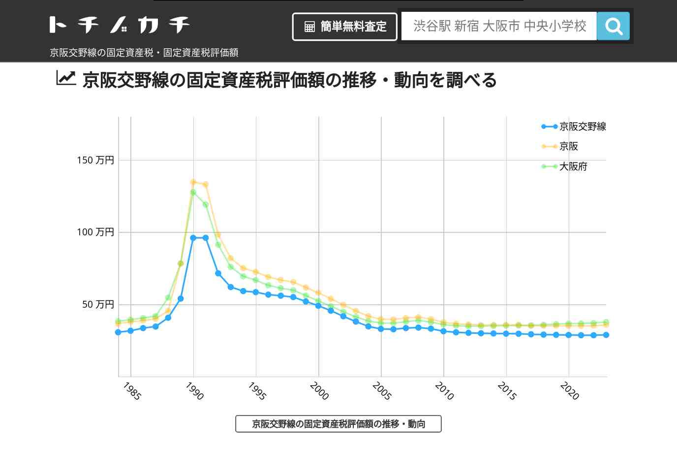 京阪交野線(京阪)の固定資産税・固定資産税評価額 | トチノカチ