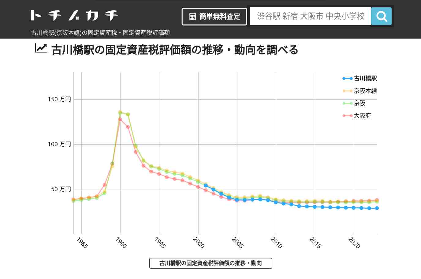 古川橋駅(京阪本線)の固定資産税・固定資産税評価額 | トチノカチ