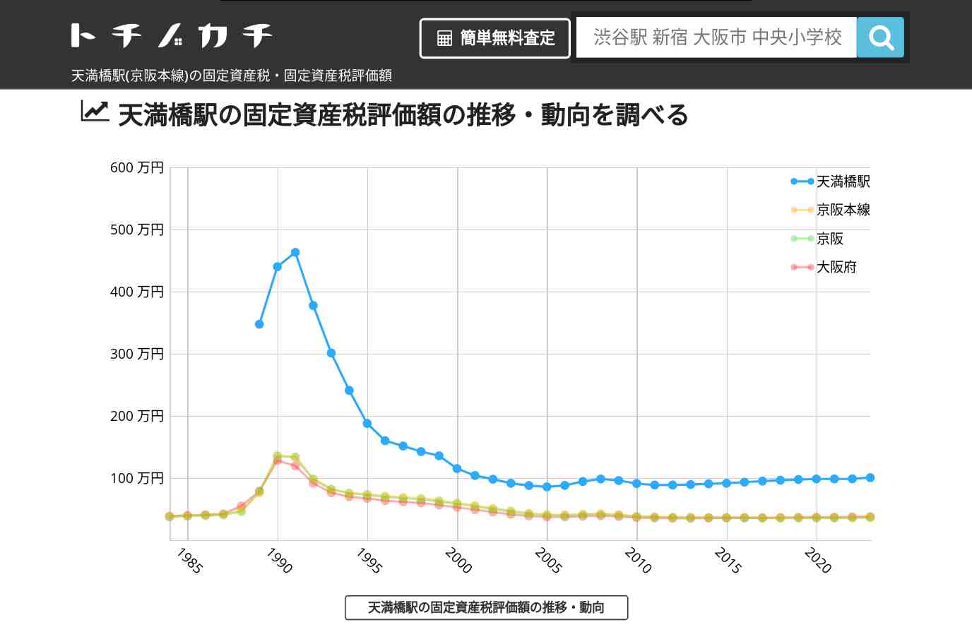 天満橋駅(京阪本線)の固定資産税・固定資産税評価額 | トチノカチ