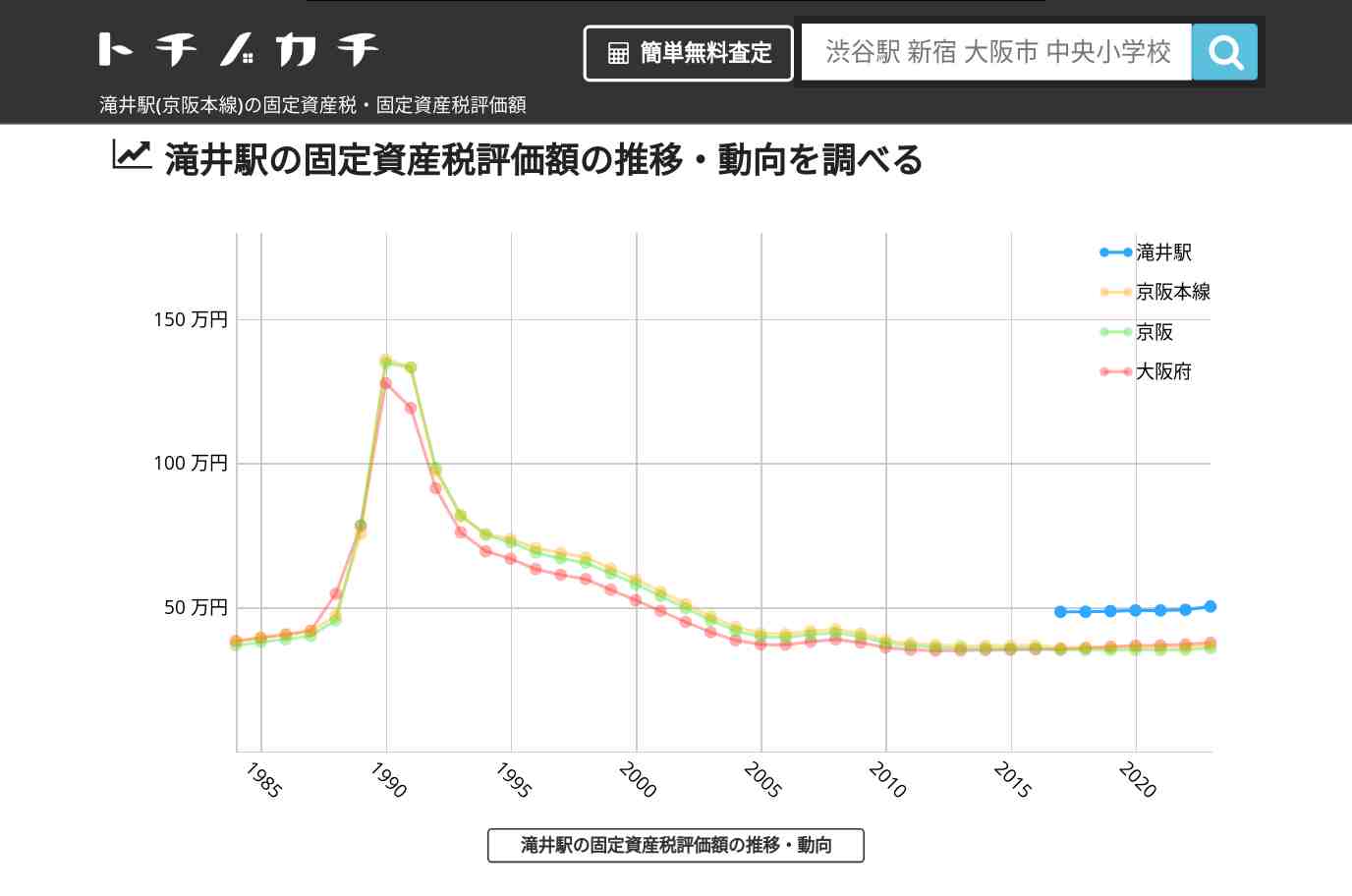 滝井駅(京阪本線)の固定資産税・固定資産税評価額 | トチノカチ