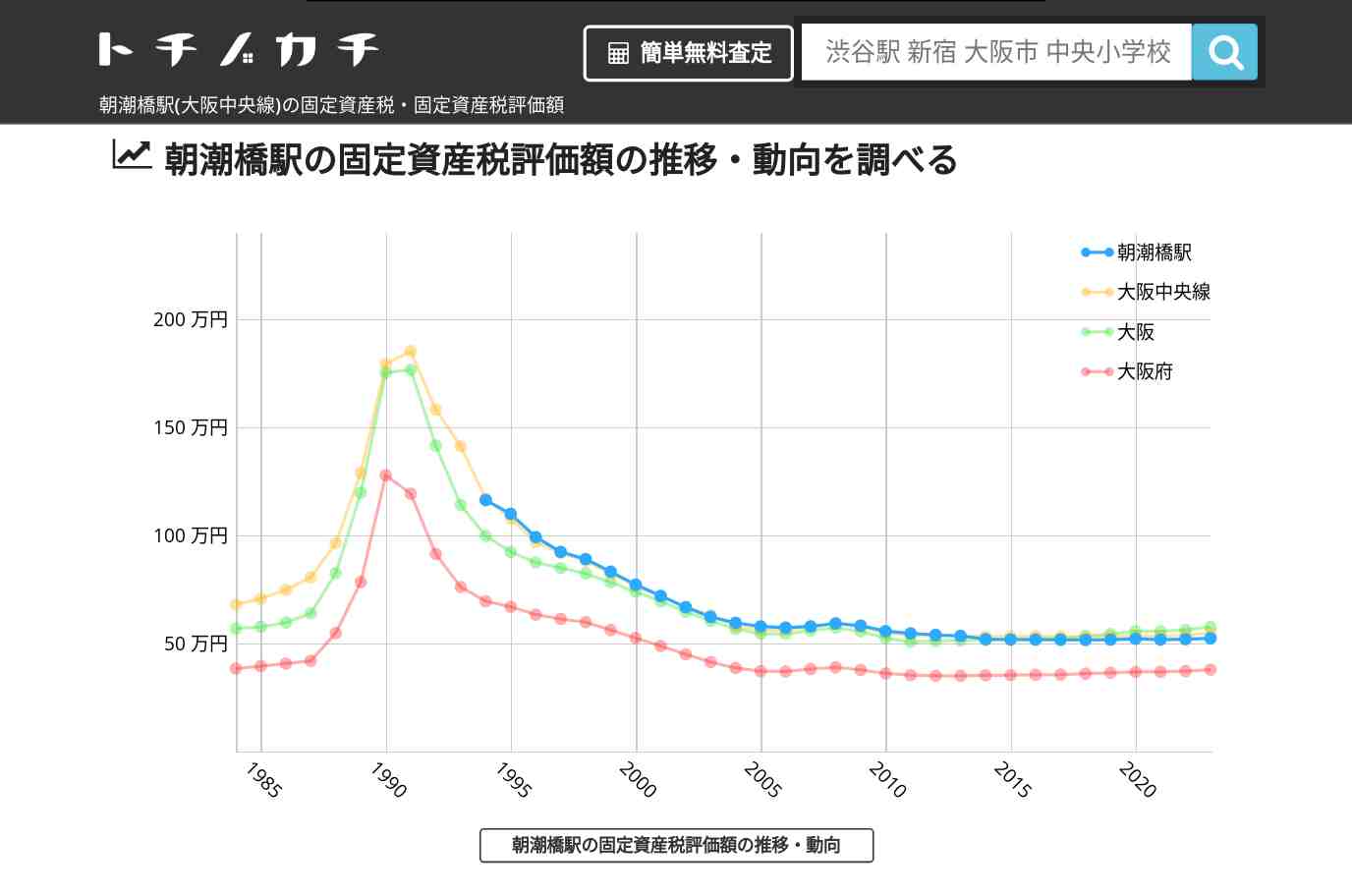 朝潮橋駅(大阪中央線)の固定資産税・固定資産税評価額 | トチノカチ