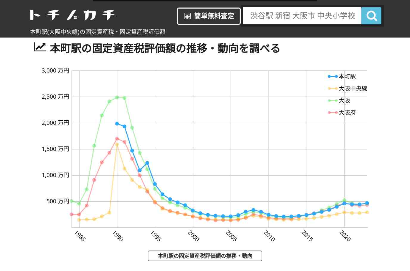 本町駅(大阪中央線)の固定資産税・固定資産税評価額 | トチノカチ