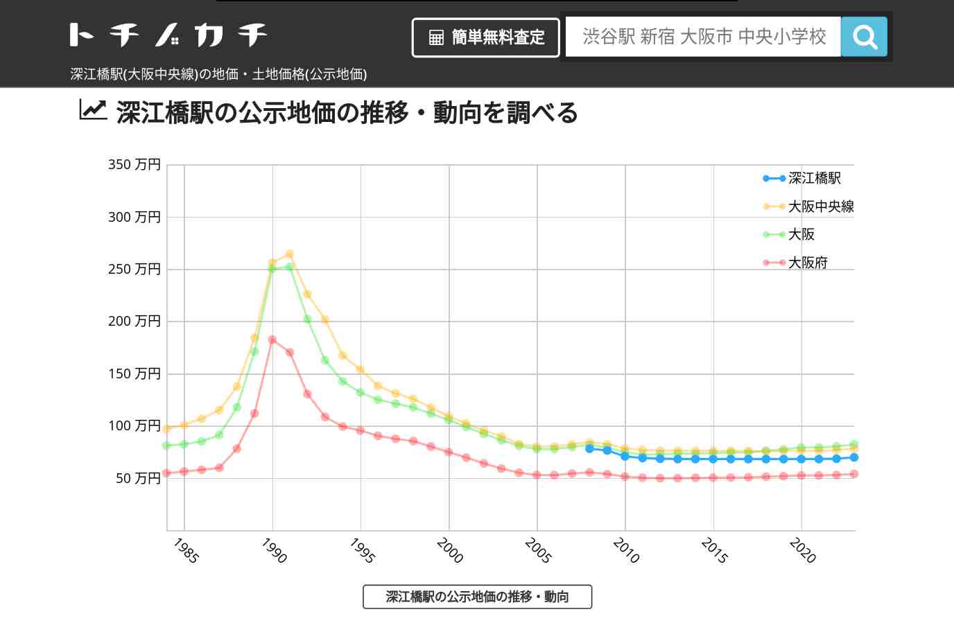 深江橋駅(大阪中央線)の地価・土地価格(公示地価) | トチノカチ