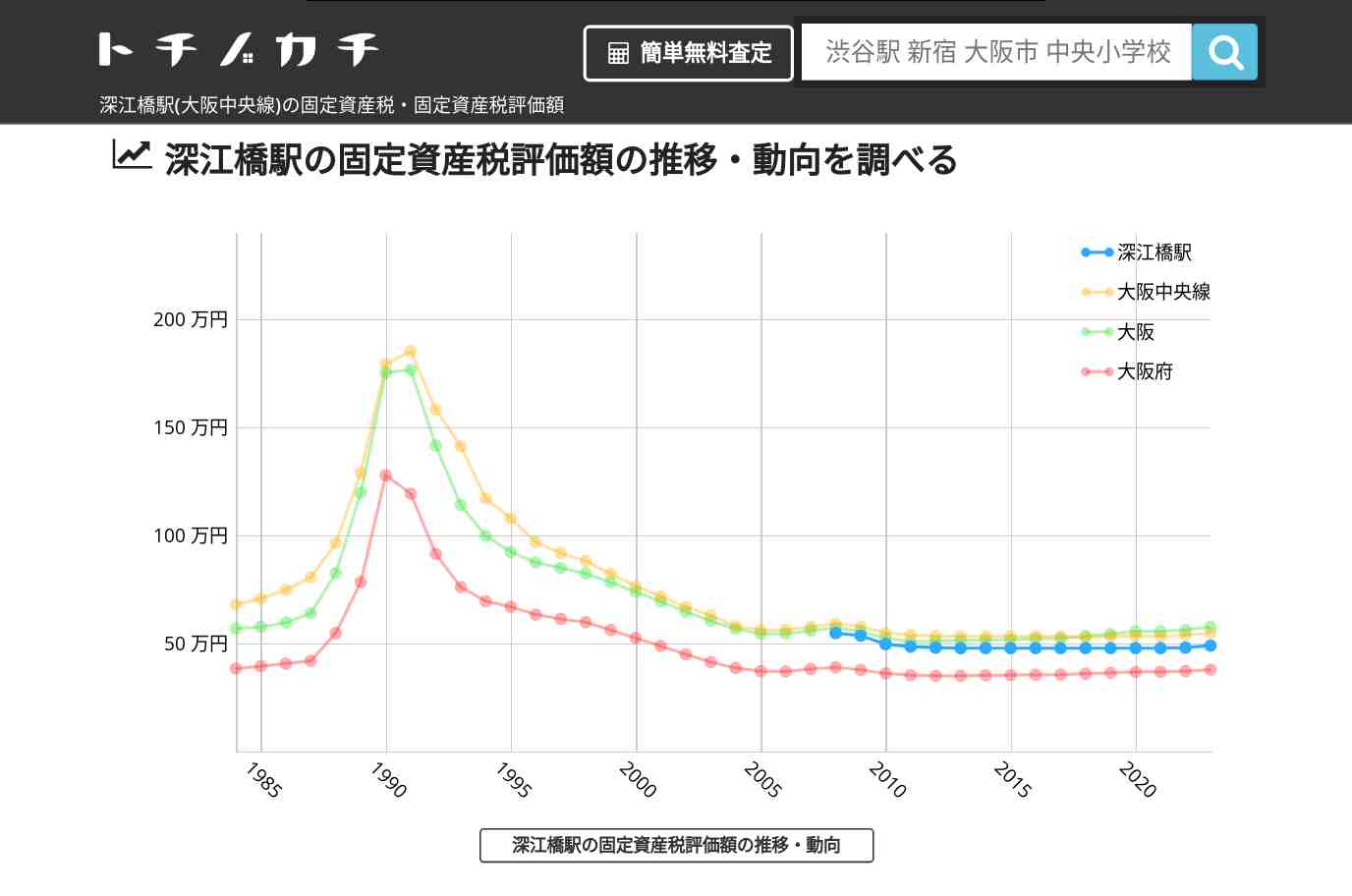 深江橋駅(大阪中央線)の固定資産税・固定資産税評価額 | トチノカチ