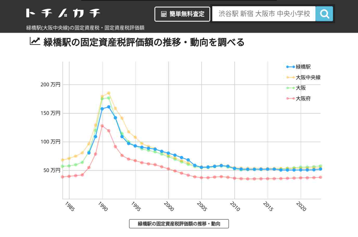 緑橋駅(大阪中央線)の固定資産税・固定資産税評価額 | トチノカチ