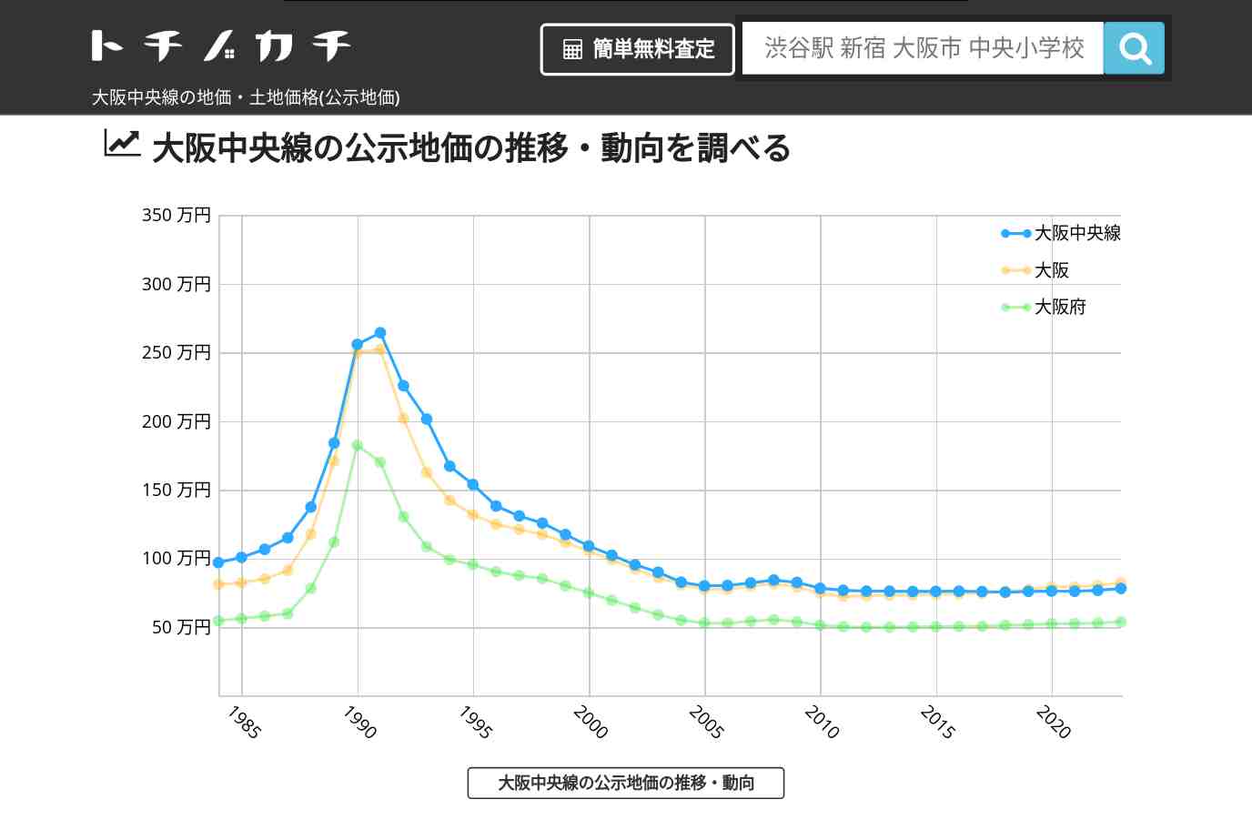 大阪中央線(大阪)の地価・土地価格(公示地価) | トチノカチ