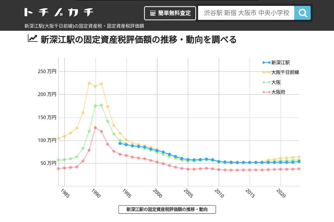 新深江駅(大阪千日前線)の固定資産税・固定資産税評価額 | トチノカチ