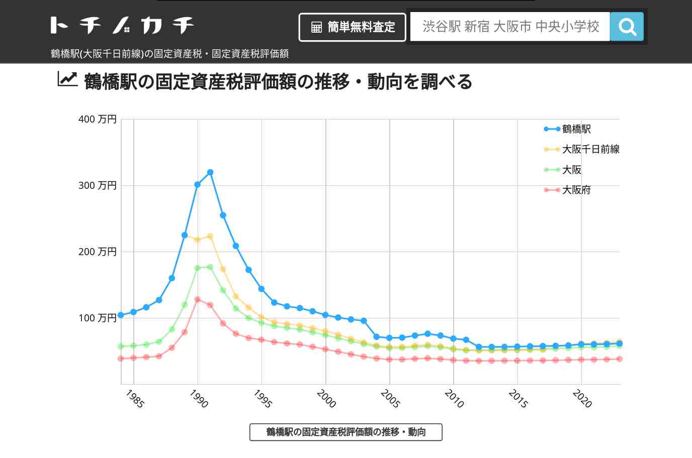 鶴橋駅(大阪千日前線)の固定資産税・固定資産税評価額 | トチノカチ