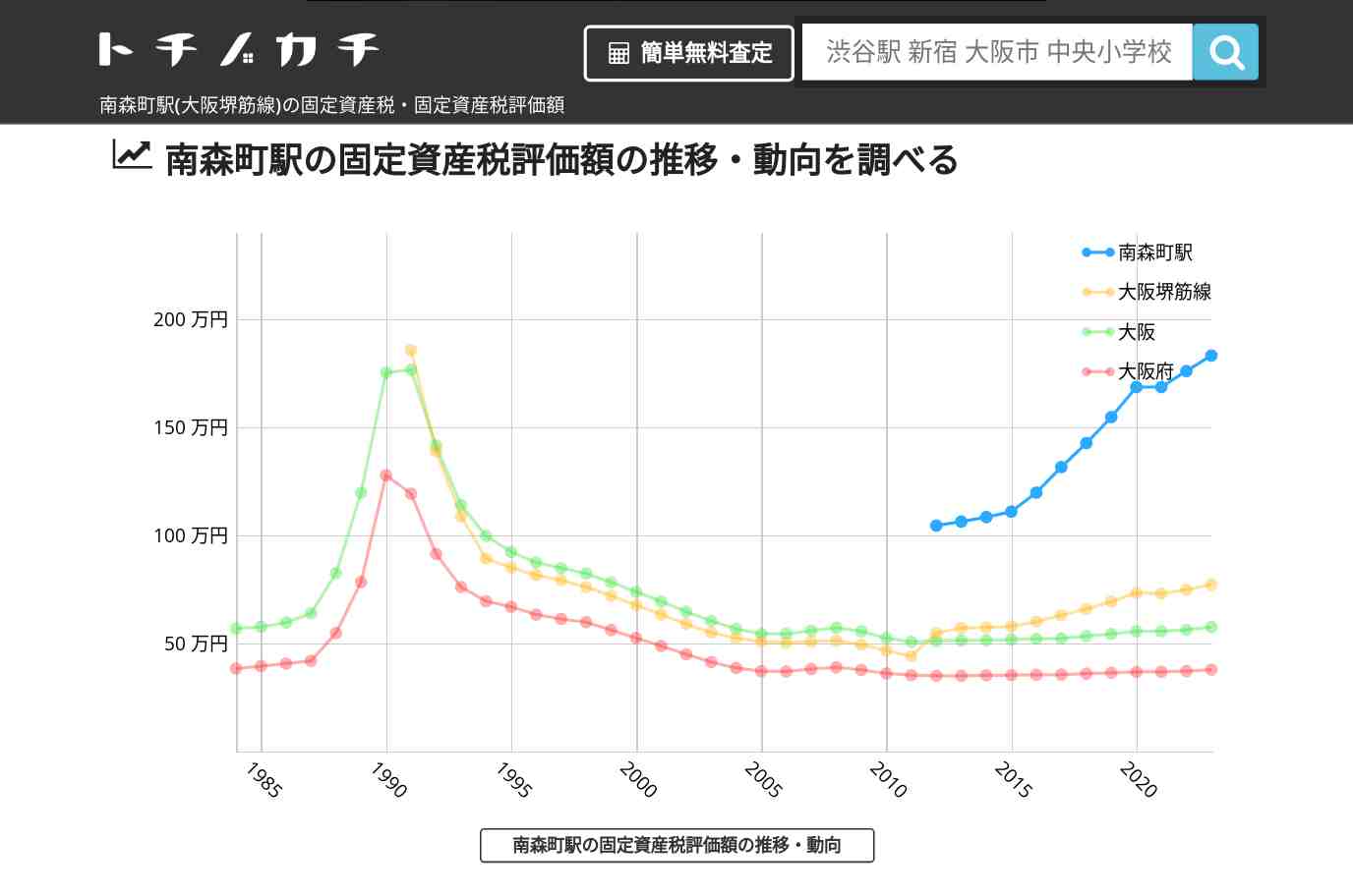 南森町駅(大阪堺筋線)の固定資産税・固定資産税評価額 | トチノカチ