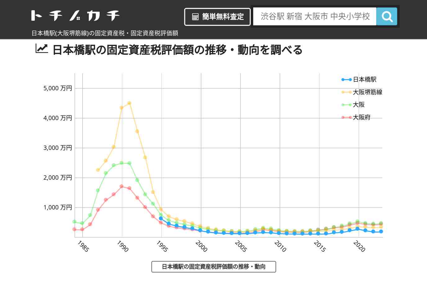 日本橋駅(大阪堺筋線)の固定資産税・固定資産税評価額 | トチノカチ