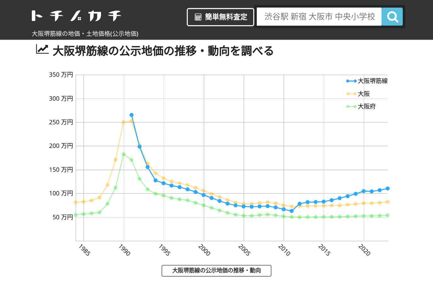 大阪堺筋線(大阪)の地価・土地価格(公示地価) | トチノカチ