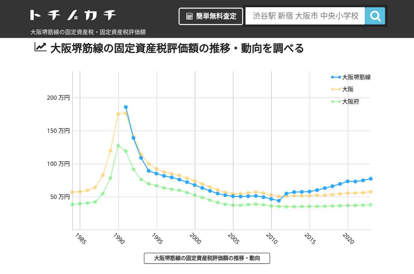 大阪堺筋線(大阪)の固定資産税・固定資産税評価額 | トチノカチ