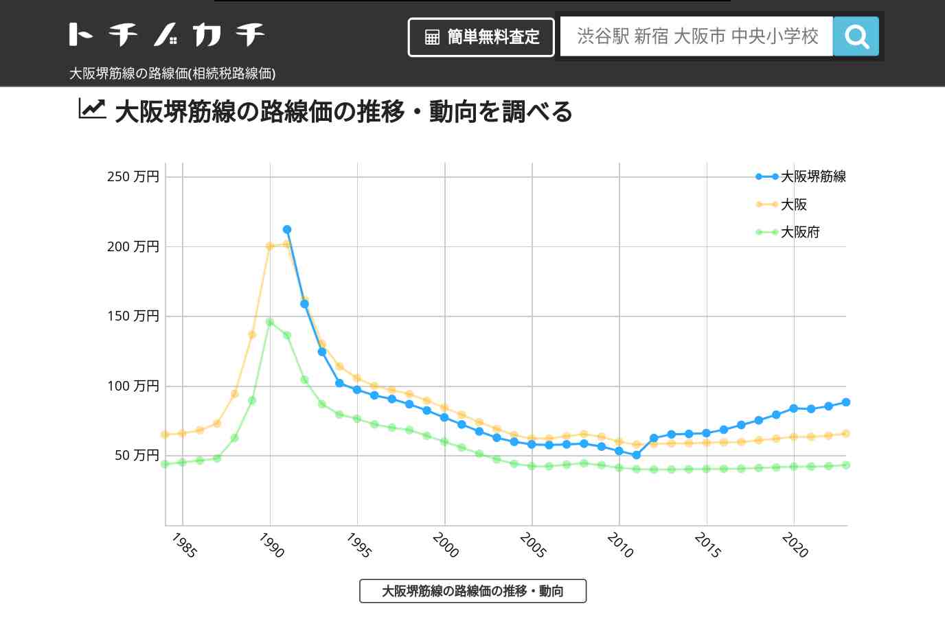 大阪堺筋線(大阪)の路線価(相続税路線価) | トチノカチ