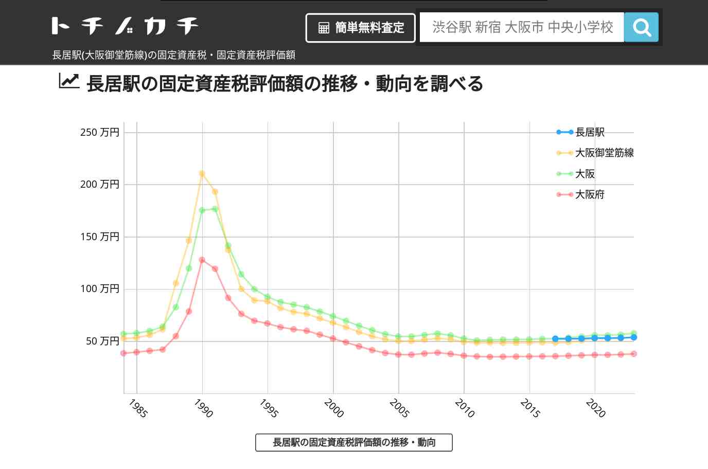 長居駅(大阪御堂筋線)の固定資産税・固定資産税評価額 | トチノカチ