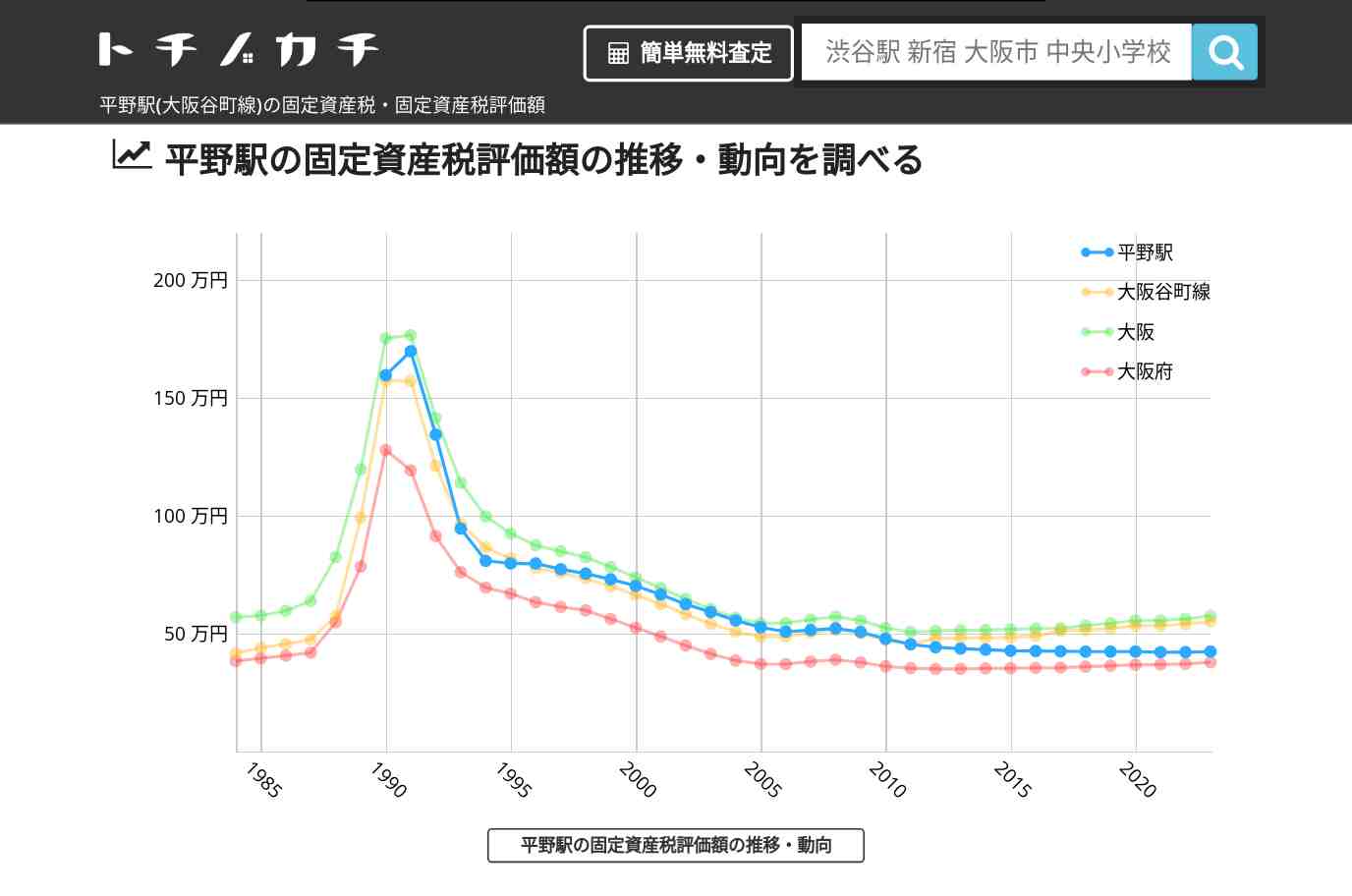 平野駅(大阪谷町線)の固定資産税・固定資産税評価額 | トチノカチ