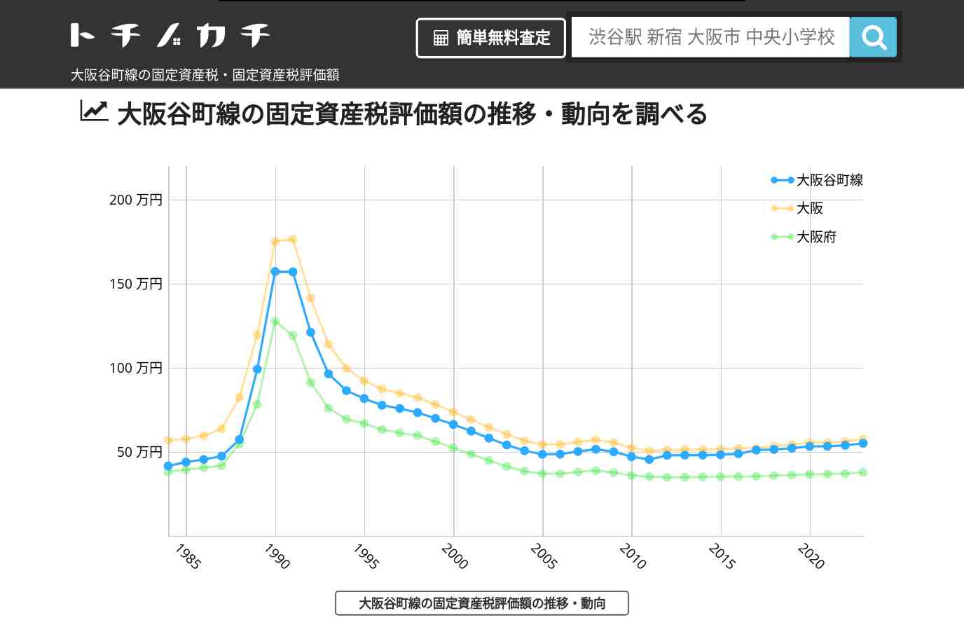 大阪谷町線(大阪)の固定資産税・固定資産税評価額 | トチノカチ