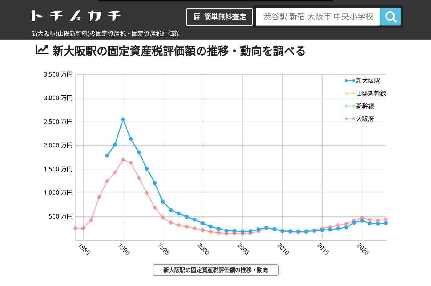 新大阪駅(山陽新幹線)の固定資産税・固定資産税評価額 | トチノカチ