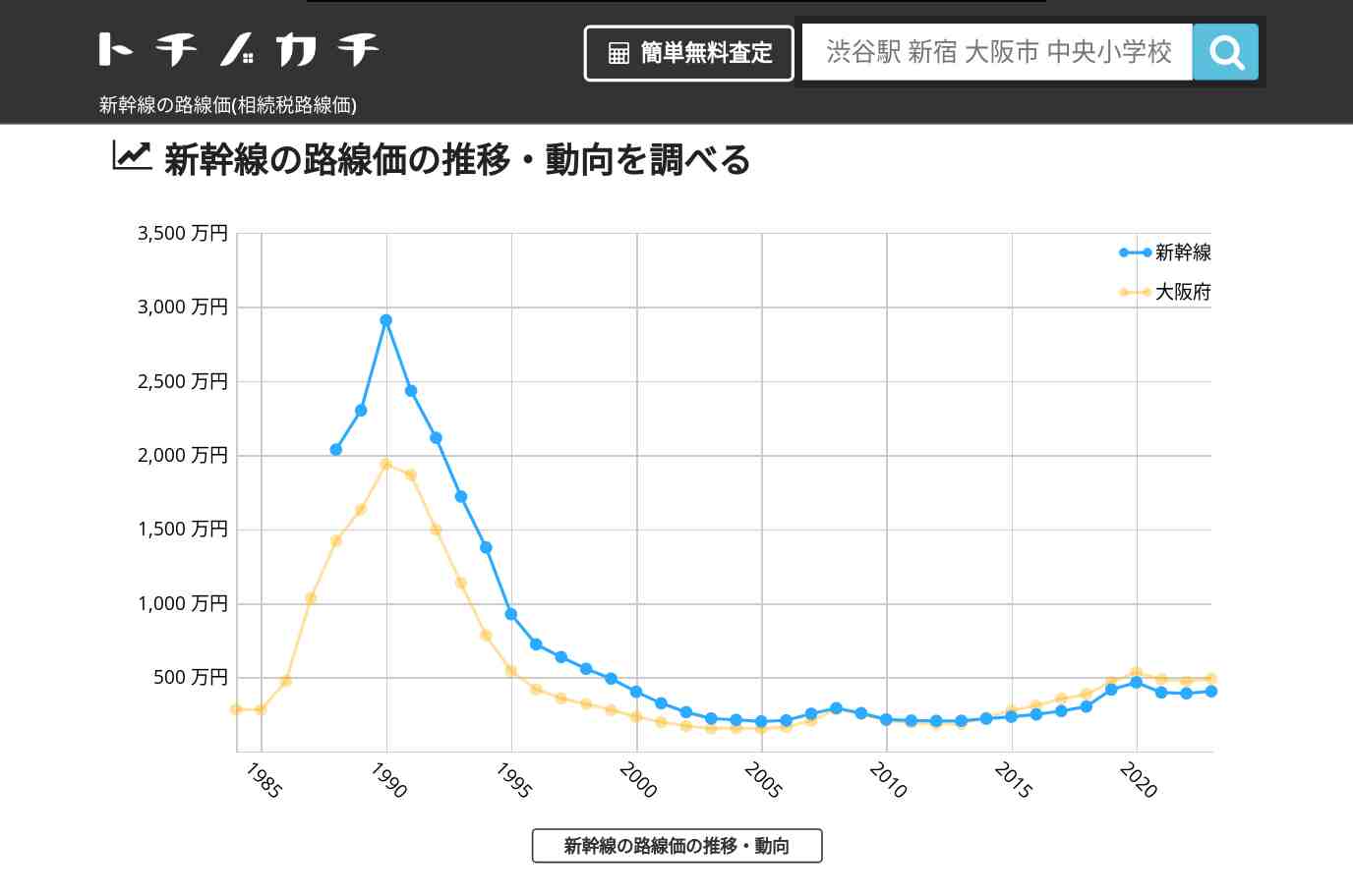 新幹線(大阪府)の路線価(相続税路線価) | トチノカチ