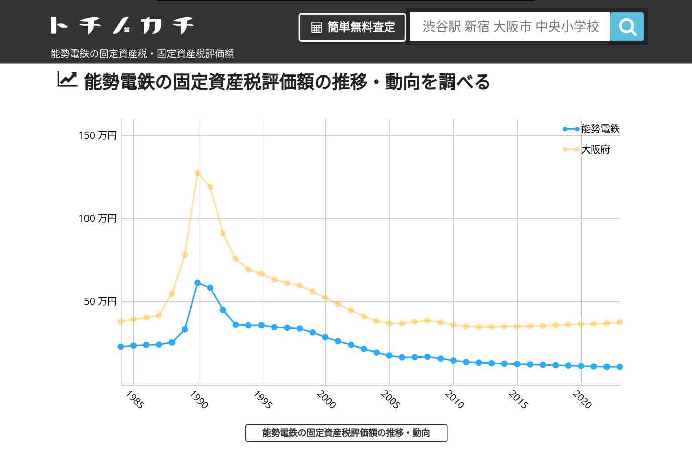 能勢電鉄(大阪府)の固定資産税・固定資産税評価額 | トチノカチ