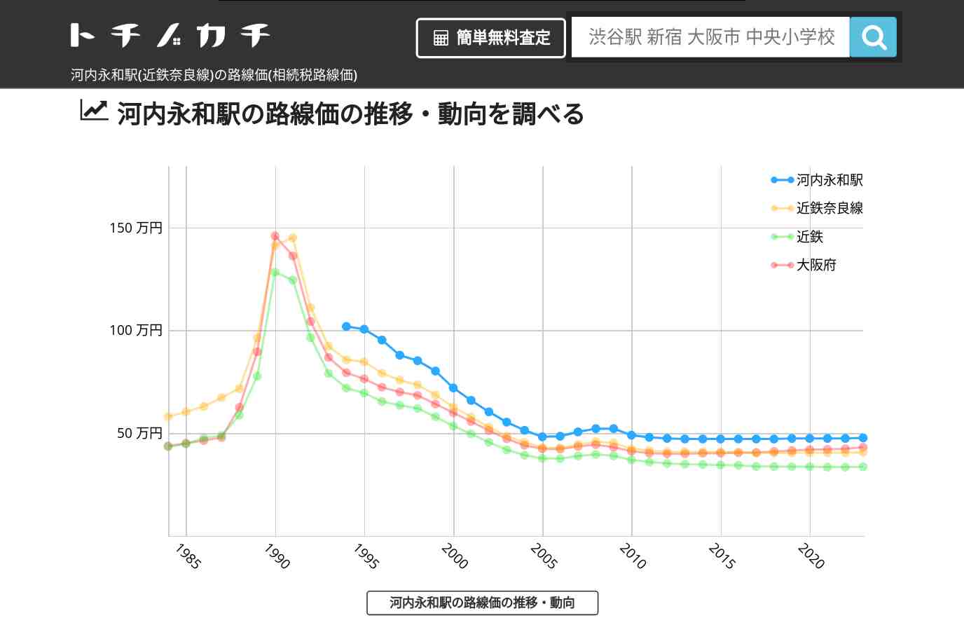 河内永和駅(近鉄奈良線)の路線価(相続税路線価) | トチノカチ