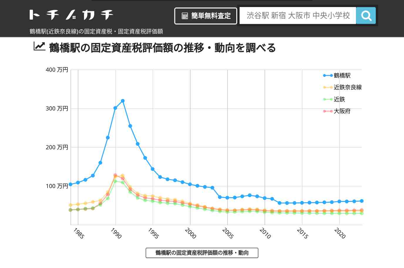 鶴橋駅(近鉄奈良線)の固定資産税・固定資産税評価額 | トチノカチ